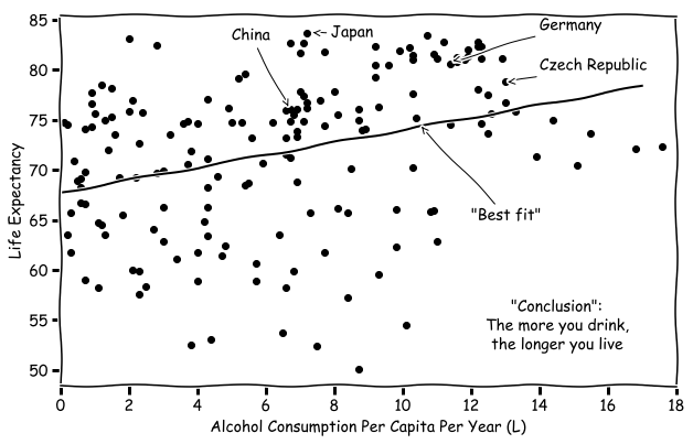 Life expectancy vs alcohol consumption (L) per capita per year. Data obtained from wikipediaList of countries by life expectancy and List of countries by alcohol consumption per capita.