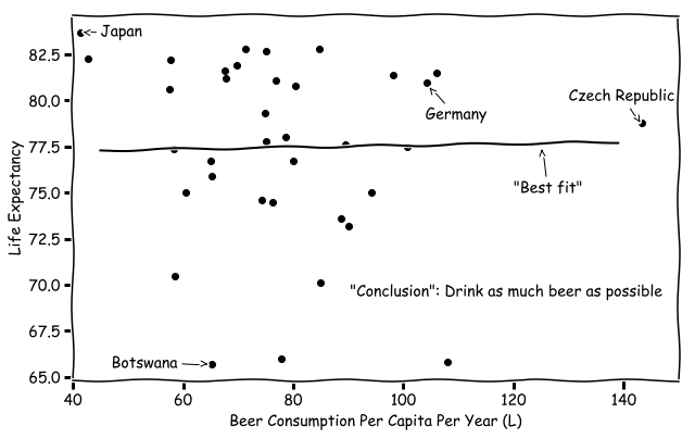 Life expectancy vs beer consumption (L) per capita per year. Data obtained from wikipediaList of countries by life expectancy and List of countries by beer consumption per capita.