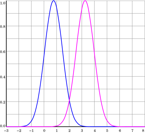Two unnormalized Gaussian radial basis functions in one input dimension. The basis function centers are located at x1=0.75 and x2=3.25. Source Unnormalized Radial Basis Functions