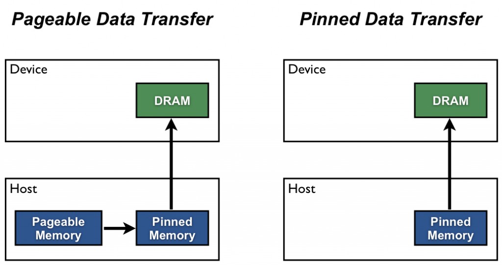 Harris M. How to Optimize Data Transfers in CUDA C/C++. In: NVIDIA Technical Blog [Internet]. 5 Dec 2012 [cited 19 Oct 2022]. Available: https://developer.nvidia.com/blog/how-optimize-data-transfers-cuda-cc/