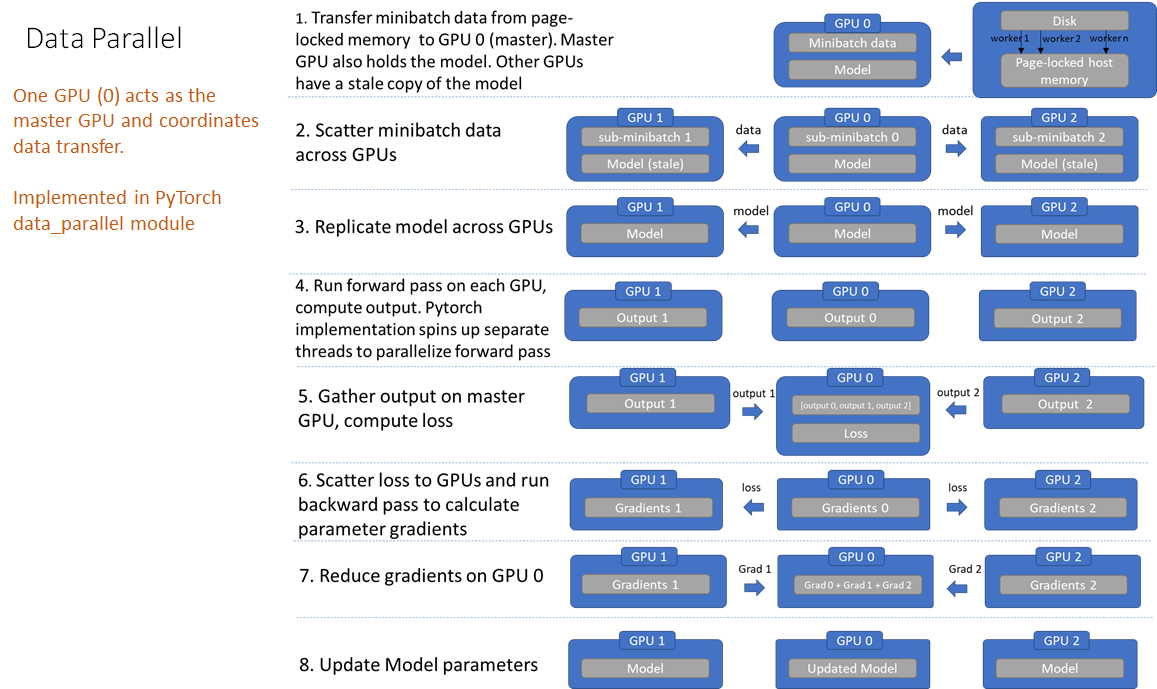 Mohan A. Distributed data parallel training using Pytorch on AWS. In: Telesens [Internet]. [cited 17 Oct 2022]. Available: https://www.telesens.co/2019/04/04/distributed-data-parallel-training-using-pytorch-on-aws/