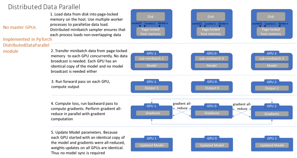 Mohan A. Distributed data parallel training using Pytorch on AWS. In: Telesens [Internet]. [cited 17 Oct 2022]. Available: https://www.telesens.co/2019/04/04/distributed-data-parallel-training-using-pytorch-on-aws/