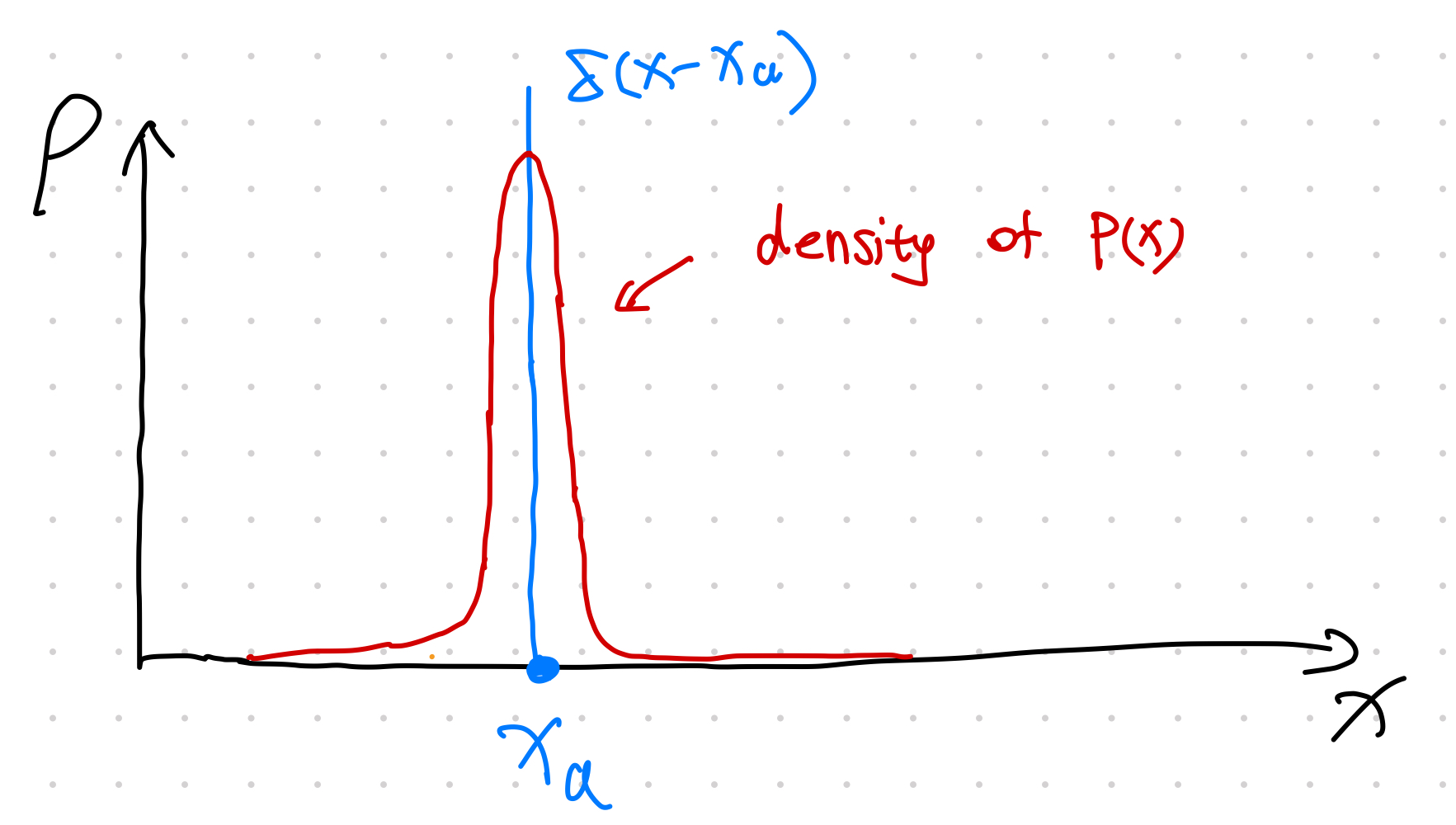 densities of $P(x)$ and $H(x-x_a)$