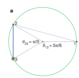 Disc of similarity. This figures shows the measure of similarity. 2 &amp; 3 are more similar, given the fact that their angular distance $\lvert\theta_2-\theta_3\rvert$ is smaller that either $\theta_2-\theta_1$ or $\lvert\theta_3-\theta_1\rvert$. Papadopoulos et al (2012).