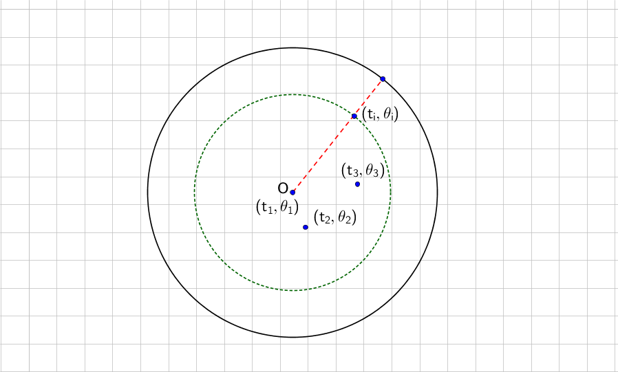 Illustration of the disc model. The radial coordinate measure the creation time of the node, while the angular distance measures the similarity.