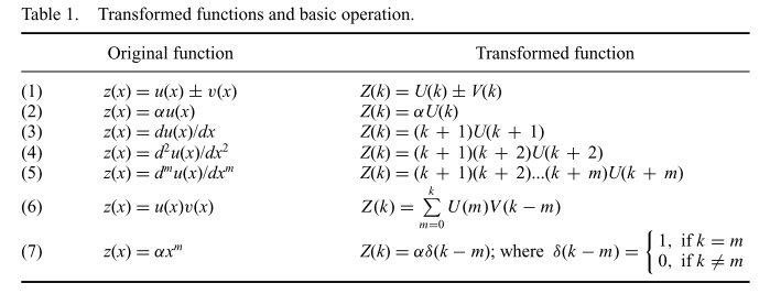 Table of DTM. From Munganga, J. M. W., Mwambakana, J. N., Maritz, R., Batubenge, T. a., &amp; Moremedi, G. M. (2014). Introduction of the differential transform method to solve differential equations at undergraduate level. International Journal of Mathematical Education in Science and Technology, 45(5), 781–794. http://doi.org/10.1080/0020739X.2013.877609