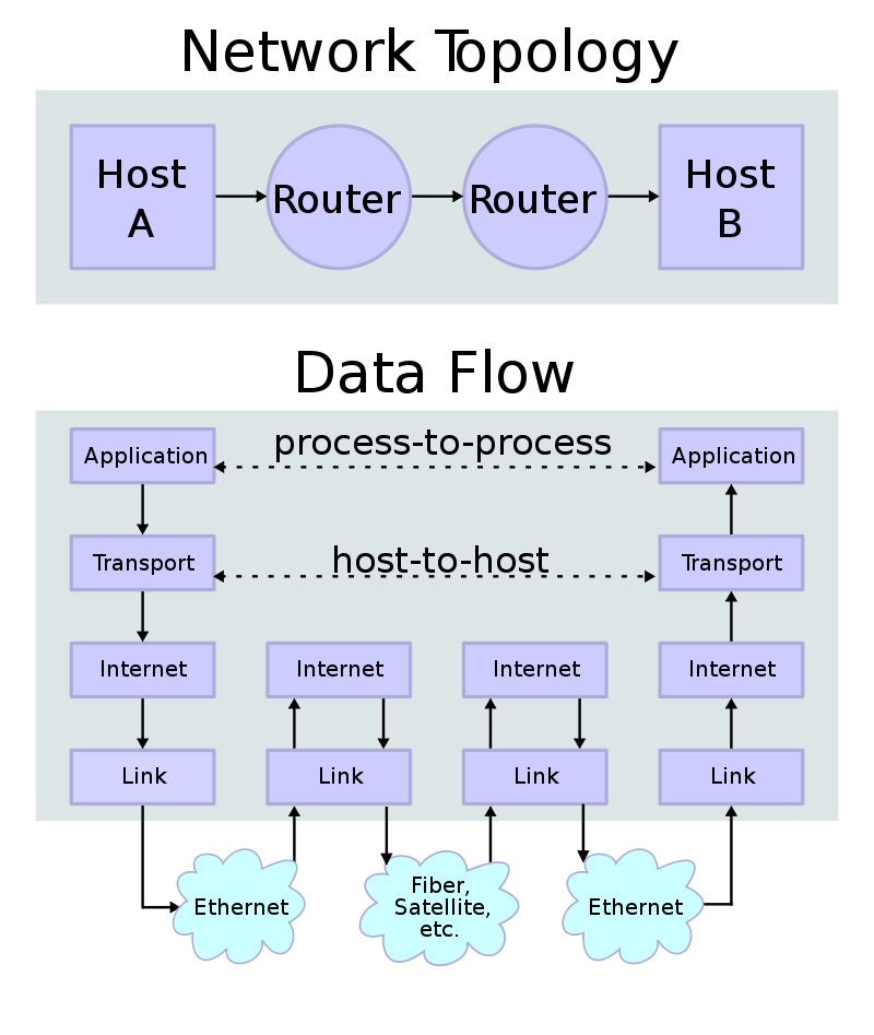 Source: https://en.wikipedia.org/wiki/Internet_protocol_suite#/media/File:IP_stack_connections.svg