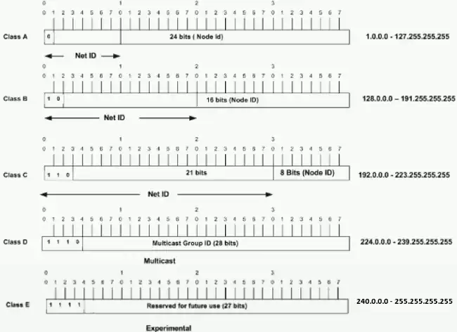 Source: https://www.cisco.com/c/en/us/support/docs/ip/routing-information-protocol-rip/13788-3.html