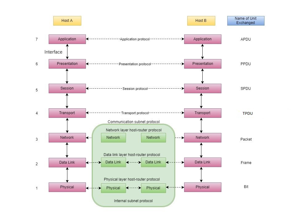 Source: https://www.studytonight.com/computer-networks/complete-osi-model