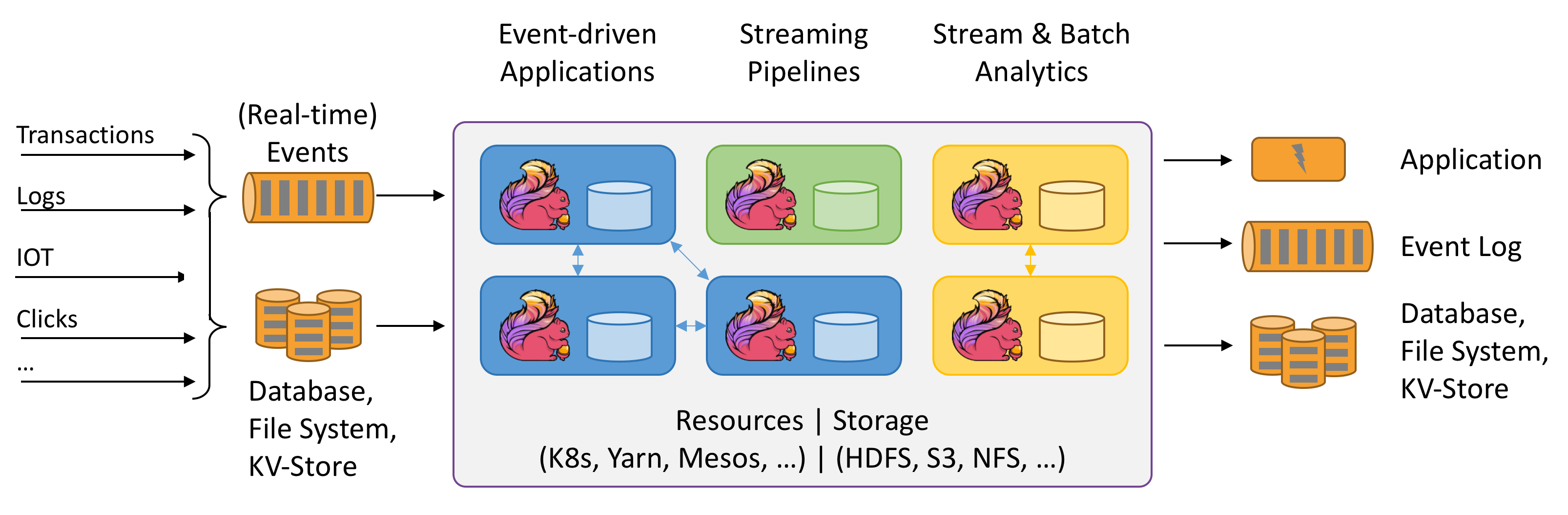 From the website of Apache Flink