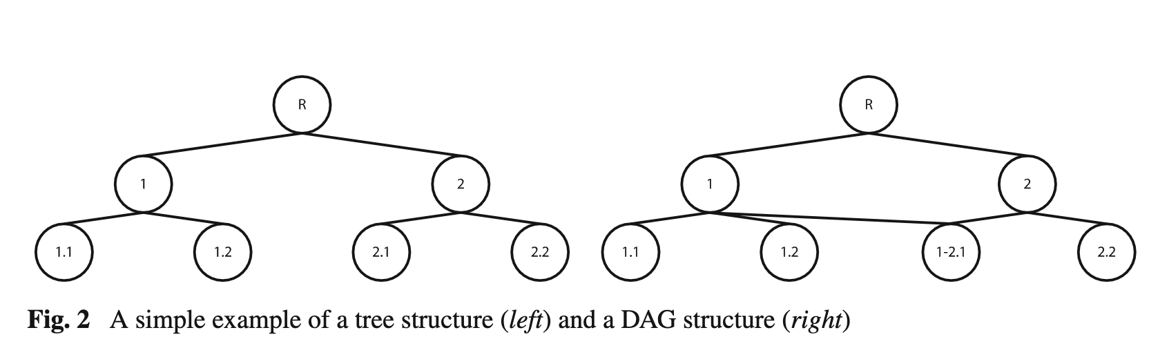 Figure 2 in Silla2011, showing the difference between tree taxonomy and DAG taxonomy.