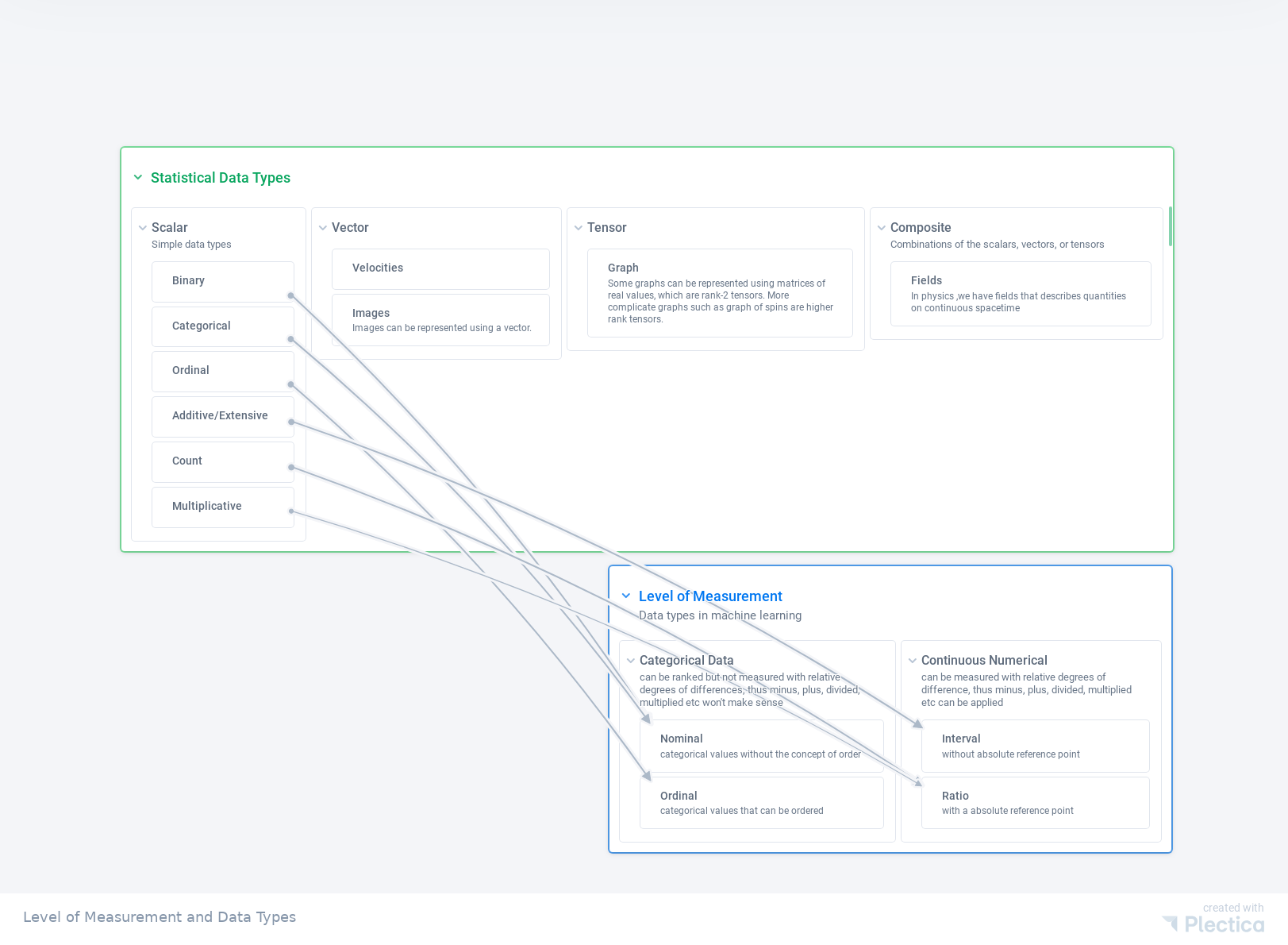 Data types and level of measurement. on plectica