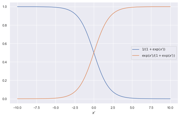 For simplicity, we are using $x'=\beta_0 + \beta_1 \cdot x$ in this figure.