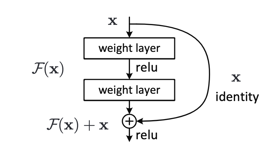 Figure taken from He K, Zhang X, Ren S, Sun J. Deep Residual Learning for Image Recognition. arXiv [cs.CV]. 2015. Available: http://arxiv.org/abs/1512.03385