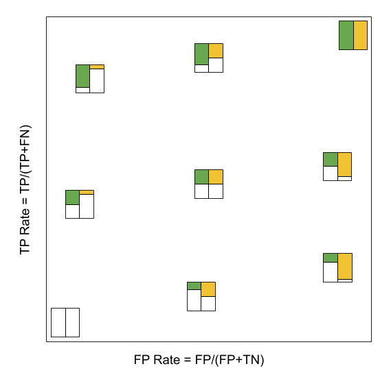 ROC Space. The color boxes are indicating the confusion matrices. Green is the fraction of true positive. Orange is the fraction of false positive. Refer to Confusion Matrix for more details.