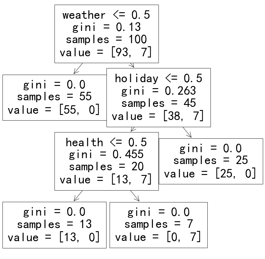 A decision tree trained with the dataset.