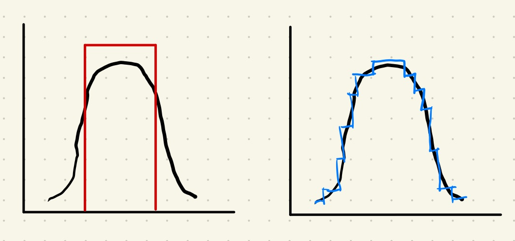 The black curve represent the generating process. The red rectangle is a very simple model that captures some major samples. The blue step-wise model is capturing more sample data but with more parameters.