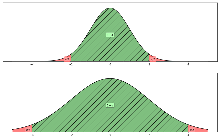 The larger the margin of error $E$, the harder to pin down the true mean. In the two panels, we have larger $E$ for the lower panel whose sample size is approximately 1/4 of the upper panel&rsquo;s. This is trivial since smaller samples leads to larger $\sigma_{\bar x}$ thus wider distribution. In this example, we have $\alpha=0.05$.