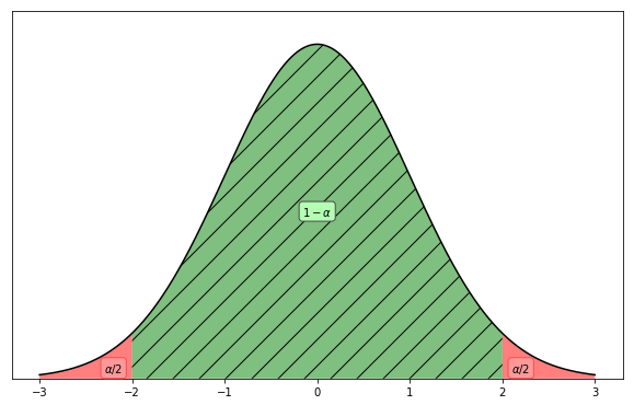 The definition of $\alpha$ for a normal distribution. In a probability distribution, the area under the curve should be 1. Or the integral of the curve from $-\infty$ to $\infty$ should be 1. $\alpha$ is the sum of the two red areas. In this example, we actually have $\alpha=0.05$.